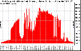 Solar PV/Inverter Performance West Array Actual & Average Power Output