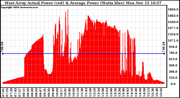 Solar PV/Inverter Performance West Array Actual & Average Power Output