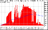 Solar PV/Inverter Performance West Array Actual & Running Average Power Output