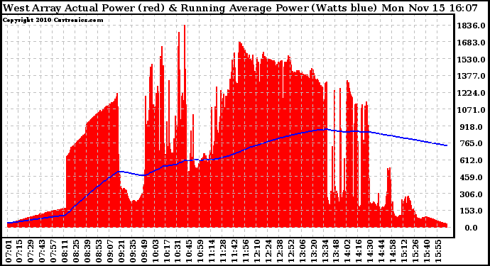 Solar PV/Inverter Performance West Array Actual & Running Average Power Output