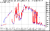 Solar PV/Inverter Performance Photovoltaic Panel Power Output