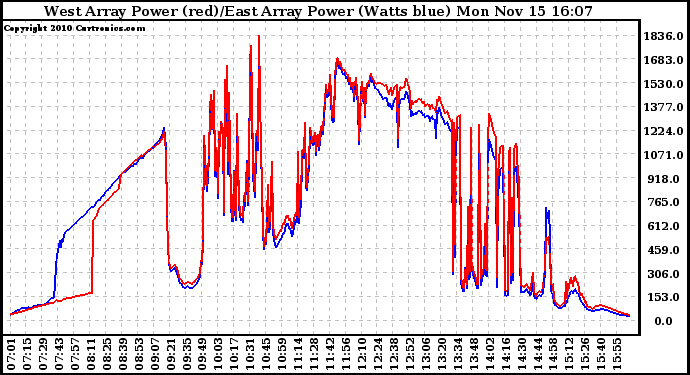 Solar PV/Inverter Performance Photovoltaic Panel Power Output