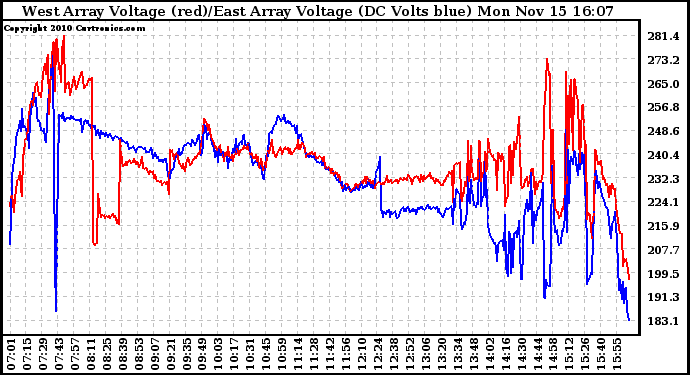 Solar PV/Inverter Performance Photovoltaic Panel Voltage Output