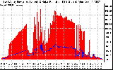 Solar PV/Inverter Performance East Array Power Output & Solar Radiation