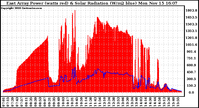 Solar PV/Inverter Performance East Array Power Output & Solar Radiation