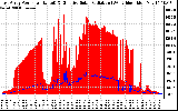 Solar PV/Inverter Performance East Array Power Output & Effective Solar Radiation