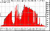 Solar PV/Inverter Performance East Array Actual & Average Power Output