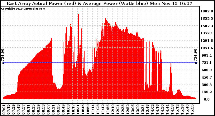 Solar PV/Inverter Performance East Array Actual & Average Power Output