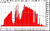 Solar PV/Inverter Performance East Array Actual & Running Average Power Output