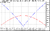 Solar PV/Inverter Performance Sun Altitude Angle & Azimuth Angle