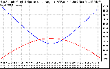 Solar PV/Inverter Performance Sun Altitude Angle & Sun Incidence Angle on PV Panels