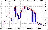 Solar PV/Inverter Performance PV Panel Power Output & Inverter Power Output