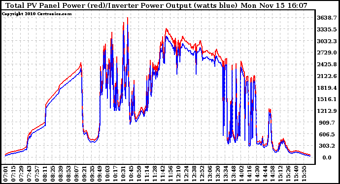 Solar PV/Inverter Performance PV Panel Power Output & Inverter Power Output