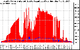 Solar PV/Inverter Performance Total PV Panel Power Output & Solar Radiation