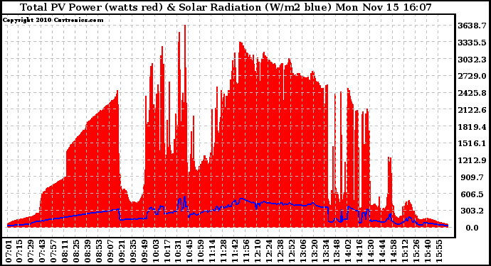 Solar PV/Inverter Performance Total PV Panel Power Output & Solar Radiation