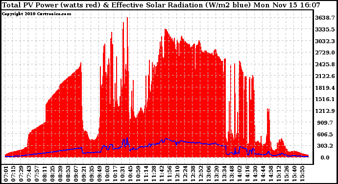 Solar PV/Inverter Performance Total PV Panel Power Output & Effective Solar Radiation