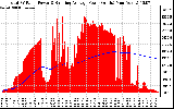 Solar PV/Inverter Performance Total PV Panel & Running Average Power Output