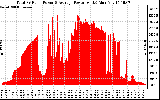 Solar PV/Inverter Performance Total PV Panel Power Output