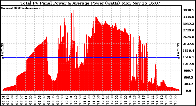 Solar PV/Inverter Performance Total PV Panel Power Output