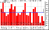 Solar PV/Inverter Performance Weekly Solar Energy Production Value