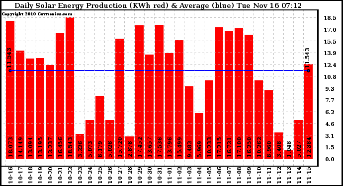 Solar PV/Inverter Performance Daily Solar Energy Production