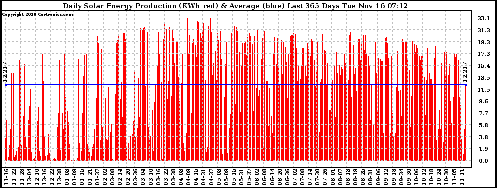 Solar PV/Inverter Performance Daily Solar Energy Production Last 365 Days