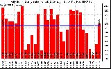 Solar PV/Inverter Performance Daily Solar Energy Production Value