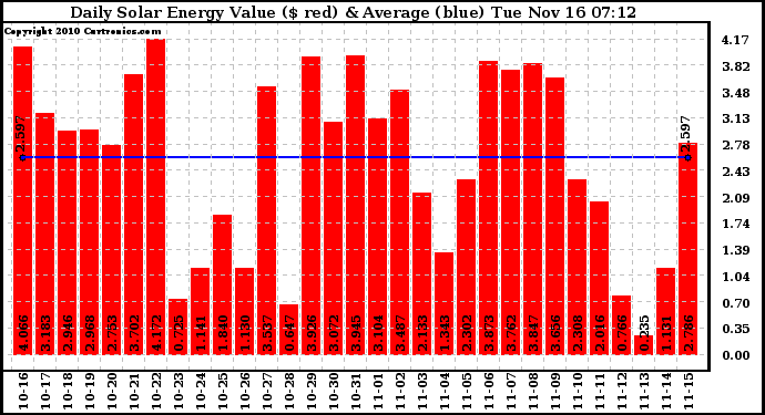 Solar PV/Inverter Performance Daily Solar Energy Production Value