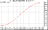 Solar PV/Inverter Performance Daily Energy Production