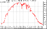 Solar PV/Inverter Performance Daily Energy Production Per Minute