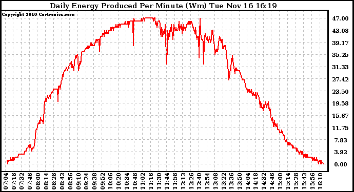 Solar PV/Inverter Performance Daily Energy Production Per Minute