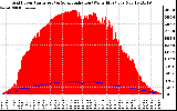 Solar PV/Inverter Performance Grid Power & Solar Radiation