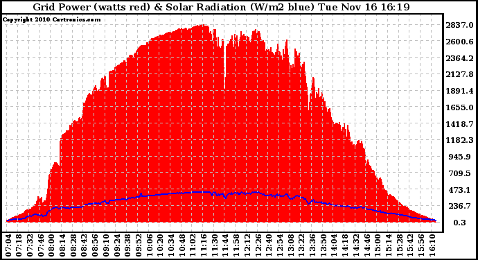 Solar PV/Inverter Performance Grid Power & Solar Radiation