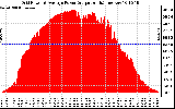 Solar PV/Inverter Performance Inverter Power Output