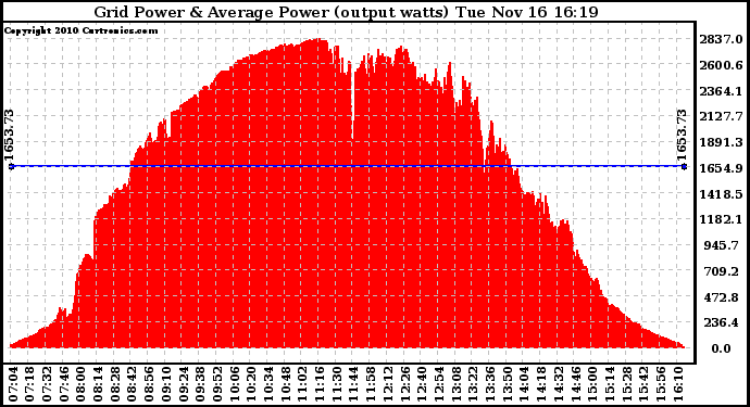 Solar PV/Inverter Performance Inverter Power Output