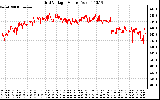 Solar PV/Inverter Performance Grid Voltage