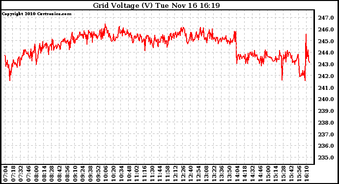 Solar PV/Inverter Performance Grid Voltage