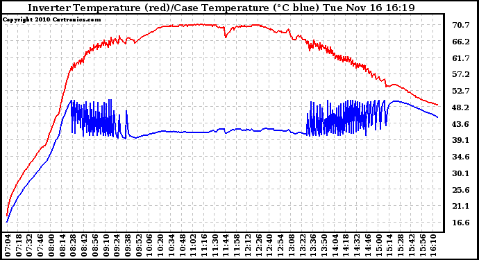 Solar PV/Inverter Performance Inverter Operating Temperature