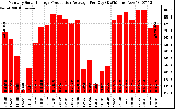 Solar PV/Inverter Performance Monthly Solar Energy Production Average Per Day (KWh)