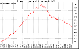 Solar PV/Inverter Performance Outdoor Temperature