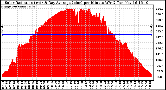 Solar PV/Inverter Performance Solar Radiation & Day Average per Minute