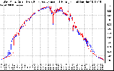 Solar PV/Inverter Performance Photovoltaic Panel Current Output