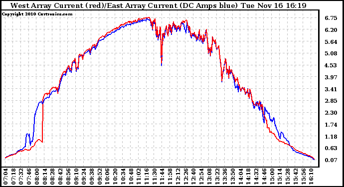 Solar PV/Inverter Performance Photovoltaic Panel Current Output