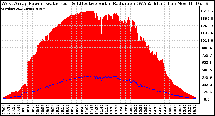 Solar PV/Inverter Performance West Array Power Output & Effective Solar Radiation