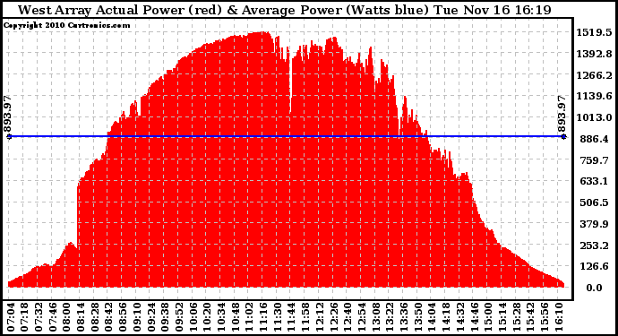 Solar PV/Inverter Performance West Array Actual & Average Power Output