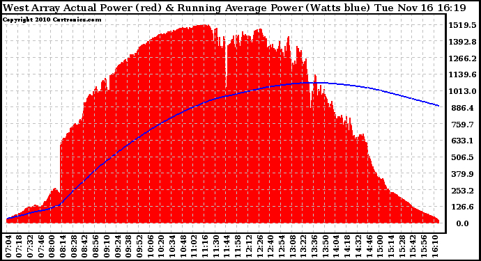 Solar PV/Inverter Performance West Array Actual & Running Average Power Output