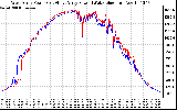 Solar PV/Inverter Performance Photovoltaic Panel Power Output