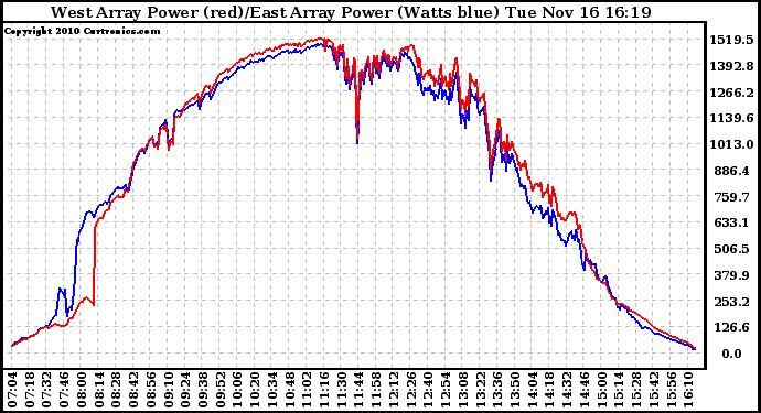 Solar PV/Inverter Performance Photovoltaic Panel Power Output