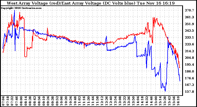 Solar PV/Inverter Performance Photovoltaic Panel Voltage Output