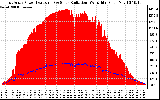 Solar PV/Inverter Performance East Array Power Output & Solar Radiation
